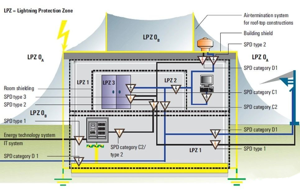 防雷區(LPZ)簡介 防雷區(LPZ)簡介
